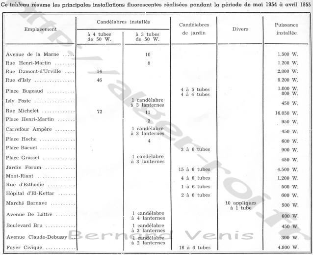 tableau résumant les principales installations