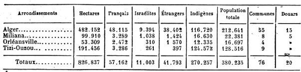 Tableau du département d'Alger au 1er octobre 1875