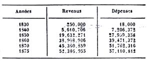 tableau financier