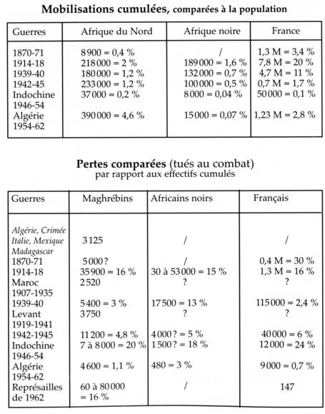 Mobilisations cumulées, comparées à la population