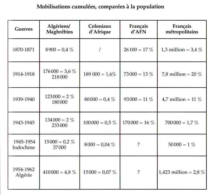 Mobilisations cumulées, comparées à la population