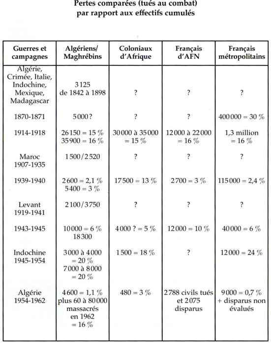 Pertes comparées (tués au combat) par rapport aux effectifs cumulés