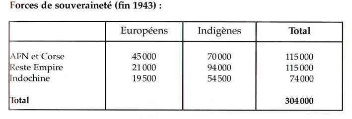 Forces de souveraineté (fin 1943) 