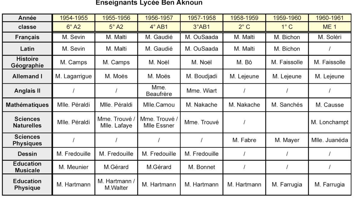 Pierre Malfray : liste de tous les professeurs qu' il a eus de la 6e à la Terminale .