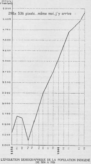 evolution demographie