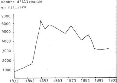 nombre d'allemands en milliers