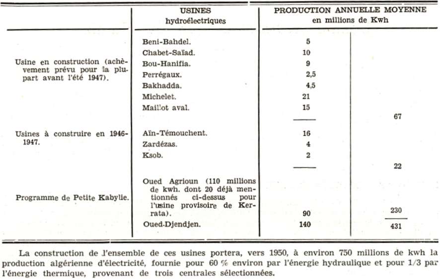 programme hydro-electrique