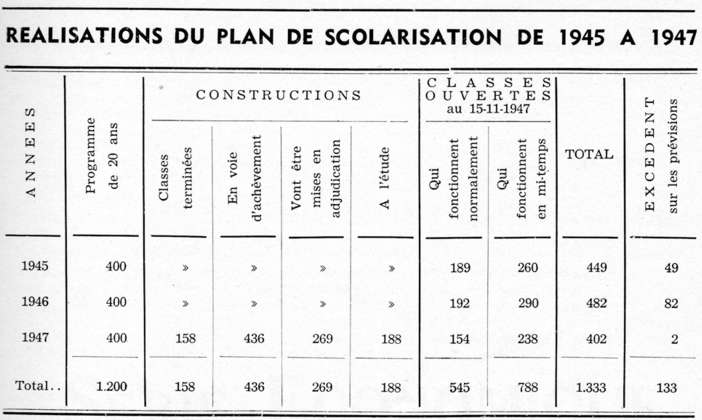 realisation  du plan de scolarisation de 1945 à 1947