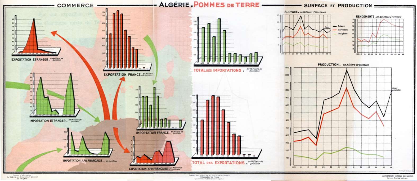 La culture et le commerce de la pomme de terre en Algérie 