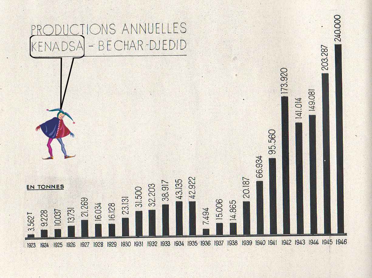 Productions annuelles Kenadsa - Béchar-Djedid