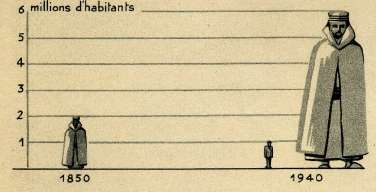 Les progrès de la population en Algérie depuis 1850.