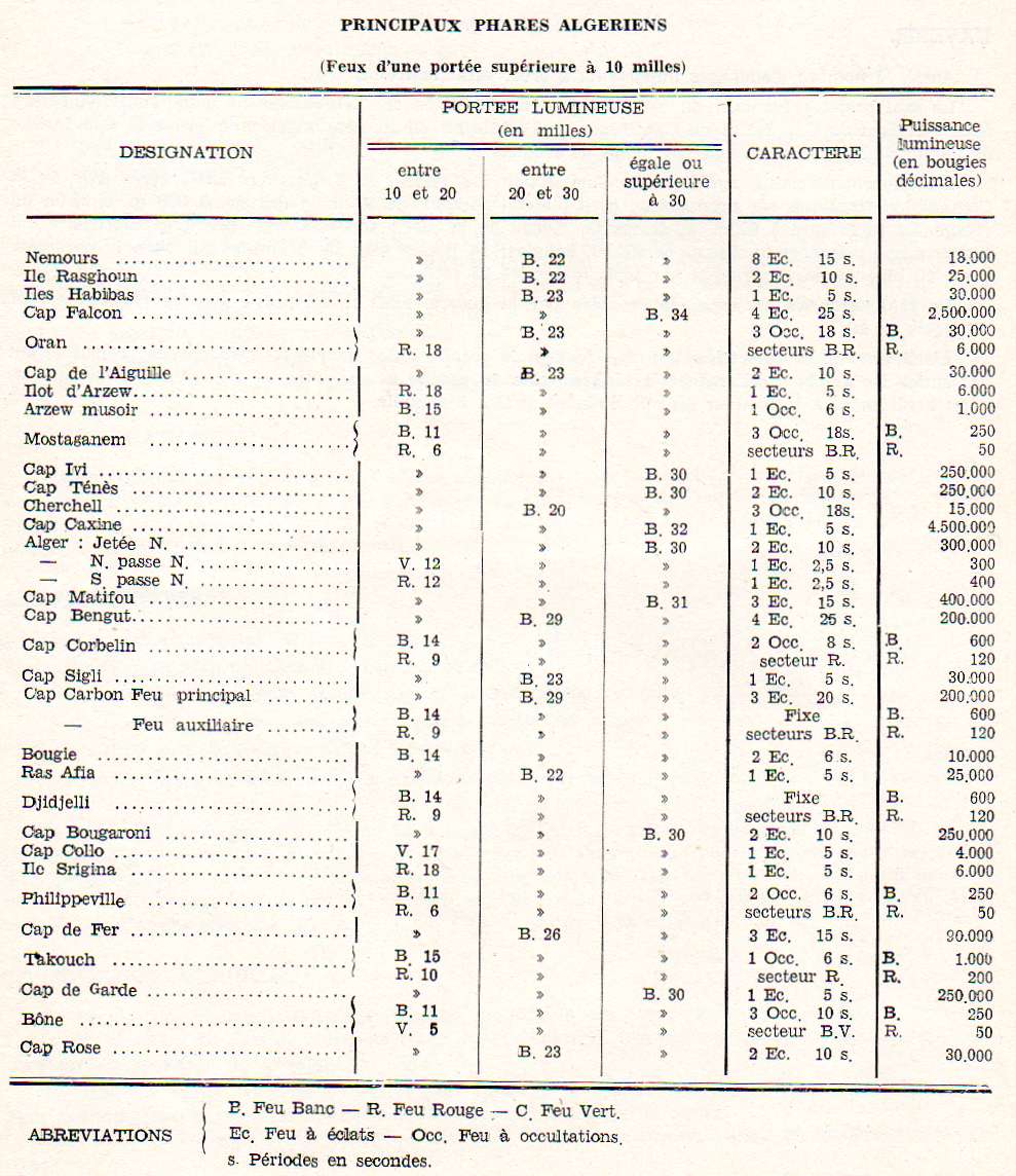 LISTE des PRINCIPAUX PHARES ALGERIENS