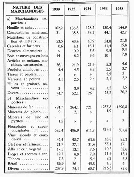 MOUVEMENT DES PRINCIPALES MARCHANDISES DEPUIS 1928