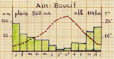 diagramme pluies 