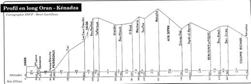 Profil en long Oran-Kénadsa