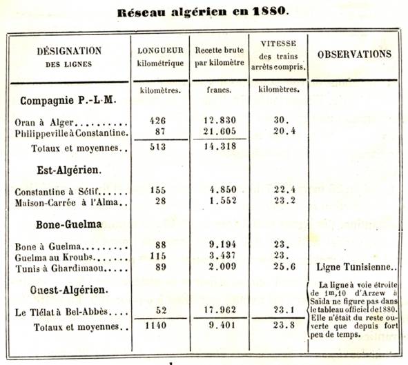 réseau algérien en 1880