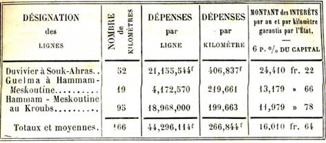 designation des lignes