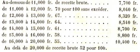 recettes brutes