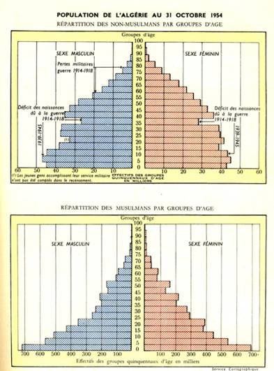 population de l'Algèrie